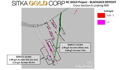 Figure 2: Cross Section of DDRCCC-23-042 (CNW Group/Sitka Gold Corp.)