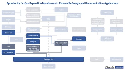 Overview of the opportunities (gray) for use of separation membranes in renewable energy and decarbonization applications. Source: IDTechEx – “Gas Separation Membranes 2023-2033”