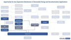 Decarbonization Initiatives Provide New Market Opportunities for Gas Separation Membranes, IDTechEx Reports