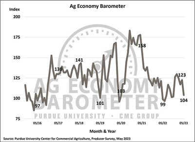 Farmer sentiment sours as crop prices decline. (Purdue/CME Group Ag Economy Barometer/James Mintert)