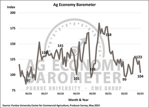 Farmer sentiment sours as crop prices decline