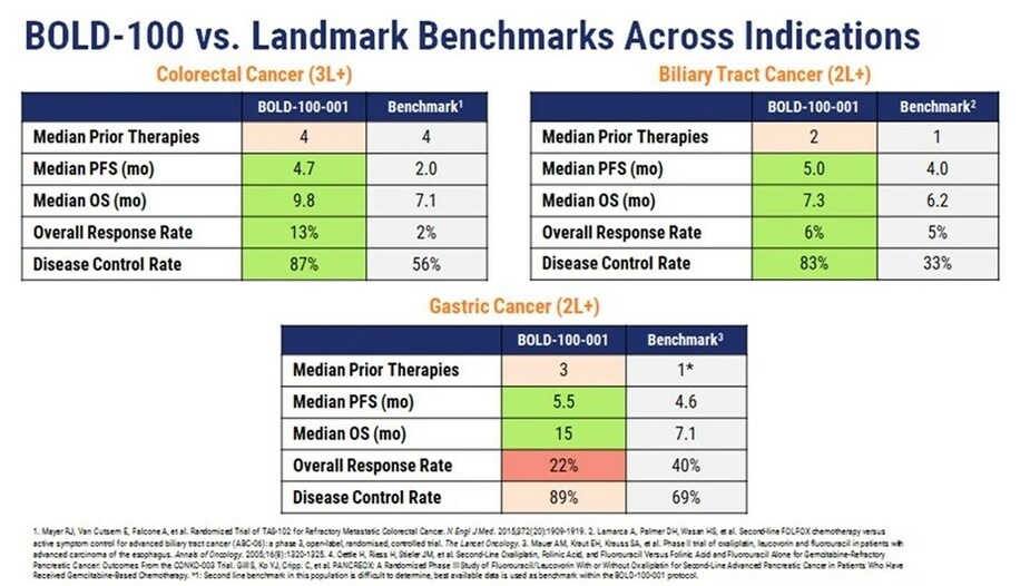 Bold Therapeutics Presents Positive Interim Phase 2 Results for BOLD-100 in Advanced Gastric and Biliary Tract Cancer at ASCO 2023 - Vimarsana News