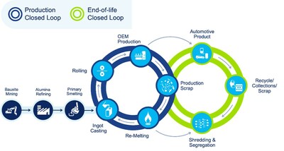 Top 4 benefits of customized, closed-loop and end-of-life recycling programs for automakers