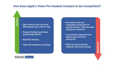 IDTechEx compares the Vision Pro to the competition. Source: IDTechEx