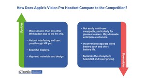 IDTechEx Explains What Apple's Vision Pro Mixed Reality Headset Does Differently