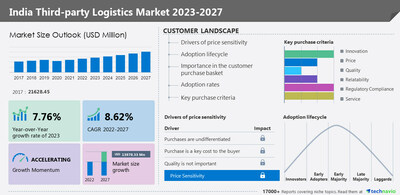 Technavio has announced its latest market research report titled India Third-party Logistics Market 2023-2027