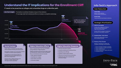Info-Tech's "Understand the IT Implications for the Enrollment Cliff" blueprint provides an overview of how declining enrollment is affecting higher education and how IT professionals can support the strategic direction of their institutions. (CNW Group/Info-Tech Research Group)