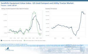 Inventory Increases Accelerating Across Truck, Trailer, Farm Machinery, and Construction Equipment Marketplaces