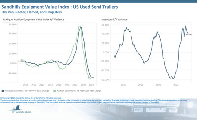?Inventory levels have increased for several consecutive months and were up 14.63% M/M and 41.49% YOY in May. The dry van trailer category showed the largest increases. Both the dry van and reefer semitrailer categories are following the inventory trends seen in used heavy-duty trucks. Sandhills expects inventory trends to continue rising.
?Like heavy-duty trucks, values for used semitrailers have experienced months of decreases. Asking values declined 4.58% M/M and 25.59% YOY in May, while au