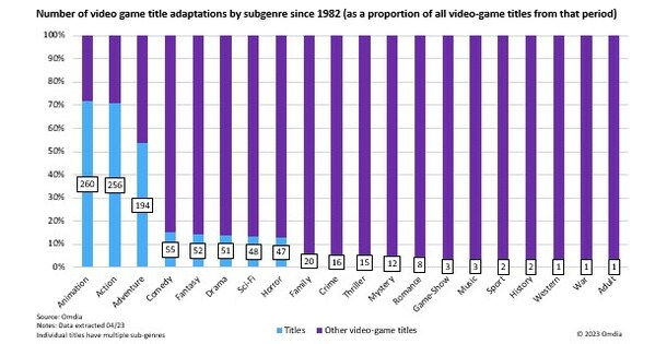 Omdia: Majority of games IP movie and series adaptations are animation