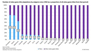 Omdia: Majority of games IP movie and series adaptations are animation