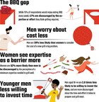 3 In 4 Americans Would Like To Eat Bbq Every Week, But These Are The Barriers To Grilling