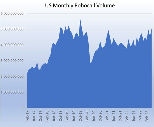 Over the past 12 months, Americans have received roughly 53.9 billion robocalls.