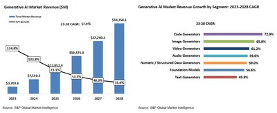 Generative AI Software Market Forecast to Expand Near 10 Times by 2028 to $36 Billion, S&P Global Market Intelligence Says