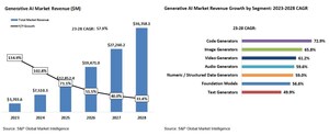 Generative AI Software Market Forecast to Expand Near 10 Times by 2028 to $36 Billion, S&amp;P Global Market Intelligence Says