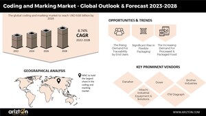 Coding and Marking Market Set to Soar, Over $4 Billion Opportunities with F&amp;B Industry Driving Over 50% of the Demand- Arizton