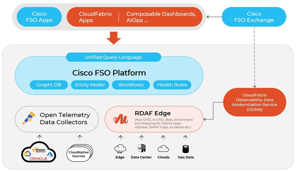 CloudFabrix Launches and Demonstrates Observability Data Modernization and Composable Dashboard Services on Cisco's Full-Stack Observability Platform at Cisco Live 23 - Vimarsana News