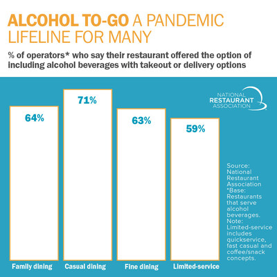 Alcohol to-go started as a survival tactic, but today roughly 9 in 10 operators who serve alcohol also offer off-premises alcohol with takeout orders where allowed – creating one of the biggest growth catalysts for restaurants nationwide.