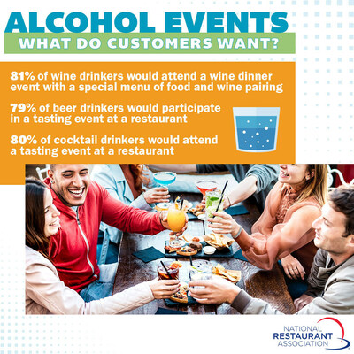 New alcohol trends report from the National Restaurant Association finds that drinking (and eating) local continues to entice consumers.