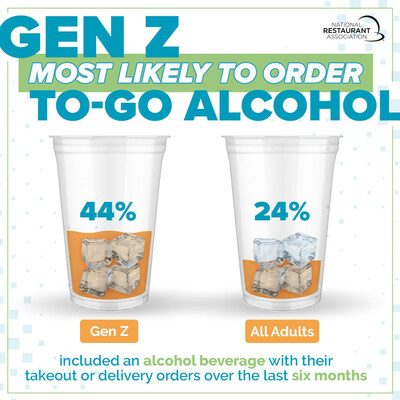 When it comes to demographic differences, Gen Z adults lead the way with 44% of Gen Zers including an alcohol beverage with their takeout or delivery orders over the last six months.