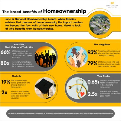 Statistics show homeowners are more confident they can afford their child's higher education, they are happier owning rather than renting, they see increased high school graduation rates and they are more likely to be in good health.