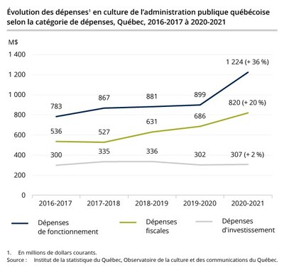volution des dpenses en culture de l'administration publique qubcoise selon la catgorie de dpenses, Qubec, 2016 -2017  2020-2021 (Groupe CNW/Institut de la statistique du Qubec)