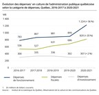 Les dépenses de l'administration publique québécoise au titre de la culture en forte hausse en 2020-2021