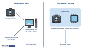 IDTechEx Outlines Emerging Sensor Types for Embedded Vision