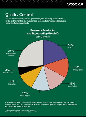 StockX Releases New Verification Report Citing Platform Rejected Nearly $90 Million Worth of Products