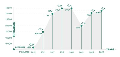 Release of totoabas by Earth Ocean Farms through the years.