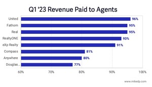 Study Reveals United Real Estate Pays Agents More Commission Than Any Other National Brokerage