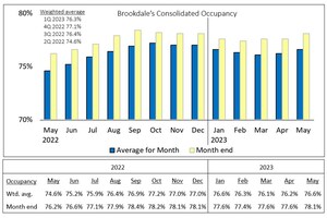 Brookdale Reports May 2023 Occupancy