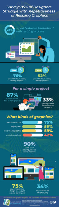 Survey: 85% of Designers Struggle with Repetitiveness of Resizing Graphics - Vimarsana News