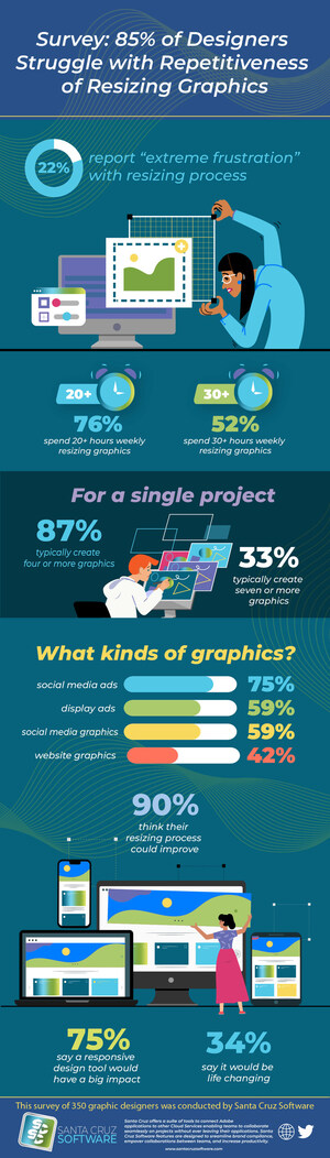 Survey: 85% of Designers Struggle with Repetitiveness of Resizing Graphics