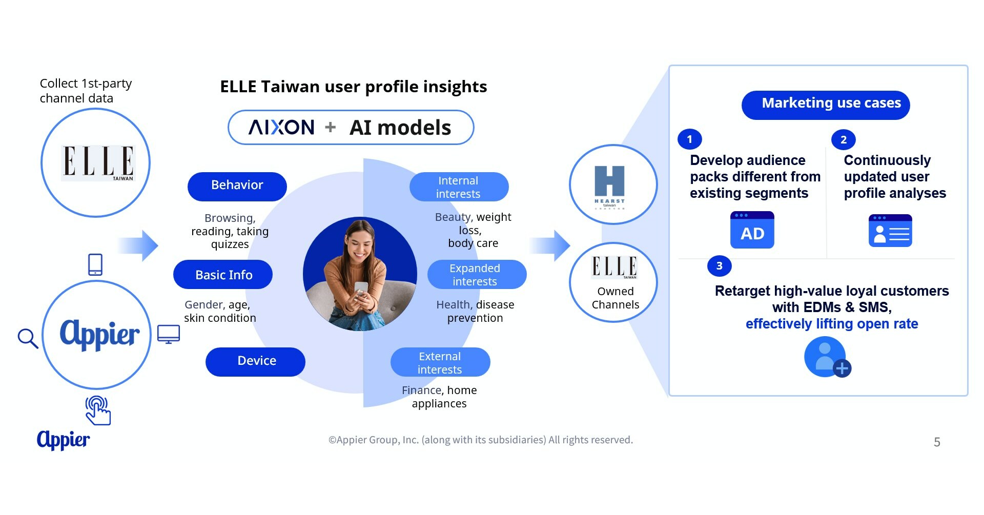 Appier partners with Hearst Taiwan to strengthen its data monetization ...