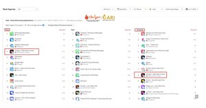 Leading Web3 app, Chingari Breaks into India's Top 10 Grossing Social Apps on App Store by Revenue