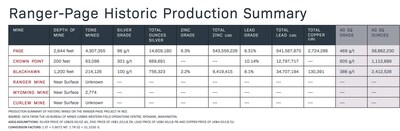 Figure 3 - Ranger Page Historic Mines Production Summary (CNW Group/Silver Valley Metals Corp.)