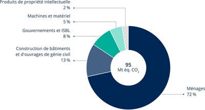 Empreinte carbone de la socit qubcoise, 2018 (Groupe CNW/Institut de la statistique du Qubec)