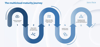 Multicloud is about enabling user choice while maintaining organizational oversight, but transitioning to multicloud must be pursued with intention. The multicloud maturity journey, as outlined above, highlights the high-level steps IT bodies can take to implement and mature their multicloud strategy. (CNW Group/Info-Tech Research Group)