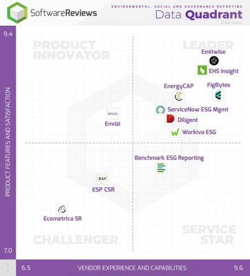 SoftwareReviews’ latest Data Quadrant highlights the top-rated Environmental, Social, and Governance Reporting software solutions that users ranked best to help build a culture of sustainability, responsibility, and governance. (CNW Group/SoftwareReviews)