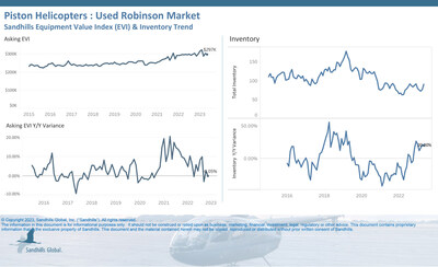 Inventory levels for pre-owned Robinson piston helicopters increased once again while asking values remained steady M/M and the same as last year.