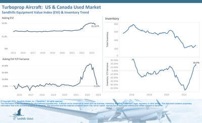 Used turboprop aircraft asking values decreased for the second month in a row in May but remained higher than a year ago. Inventory has been increasing since the beginning of the year. Sandhills expects inventory increases to put more downward pressure on values in the near future.
