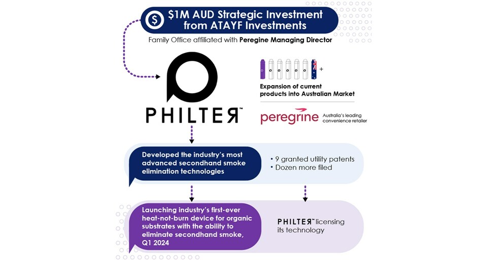 Philter Labs lands 1M (AUD) and nears completion of its 4M Series A