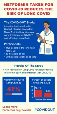 O estudo COVID-OUT descobriu que a metformina pode reduzir a taxa de COVID longo em pacientes com COVID-19. (PRNewsfoto/Parsemus Foundation)