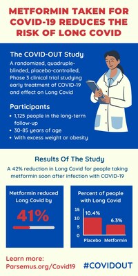 El estudio COVID-OUT descubrió que la metformina puede reducir la tasa de COVID prolongada en pacientes con COVID-19. (PRNewsfoto/Parsemus Foundation)