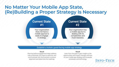 Robust Framework, Intuitive Design, and Stringent Security Are Vital for Mobile App Development in the Gaming and Hospitality Sectors, Advises Info-Tech Research Group