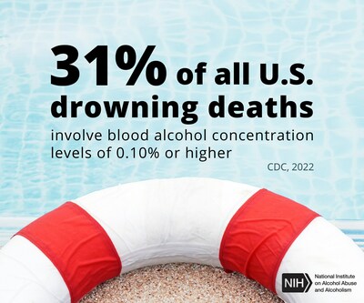 Stay safe and healthy this summer.  The U.S. Coast Guard reports that alcohol consumption contributes to 18% of boating deaths in which the primary cause is known, making alcohol the leading known contributor of fatal boating accidents.