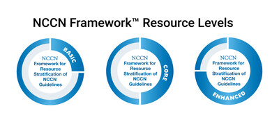 A nova Estrutura da NCCN para Estratificação de Recursos da NCCN Guidelines (NCCN Framework ™) está disponível gratuitamente em NCCN.org/global.