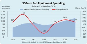 Global 300mm Fab Equipment Spending Forecast to Reach Record $119 Billion in 2026, SEMI Reports