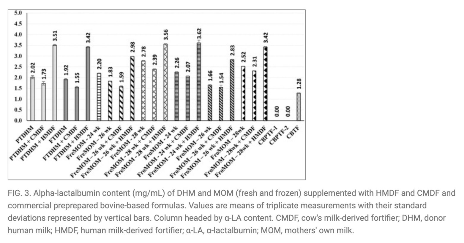 El estudio revela que el fortificante nutricional Prolacta 100% a base de leche humana aumenta significativamente las proteínas bioactivas y la actividad antioxidante en las muestras de leche humana, superando al fortificante a base de leche de vaca.